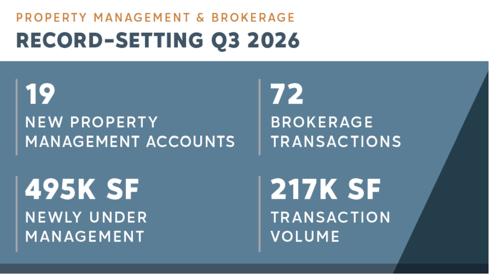 GM Properties Q3 2026 milestones include 19 new Property Management accounts totaling 495,000 SF and 72 Brokerage transactions totaling 217,520 SF.